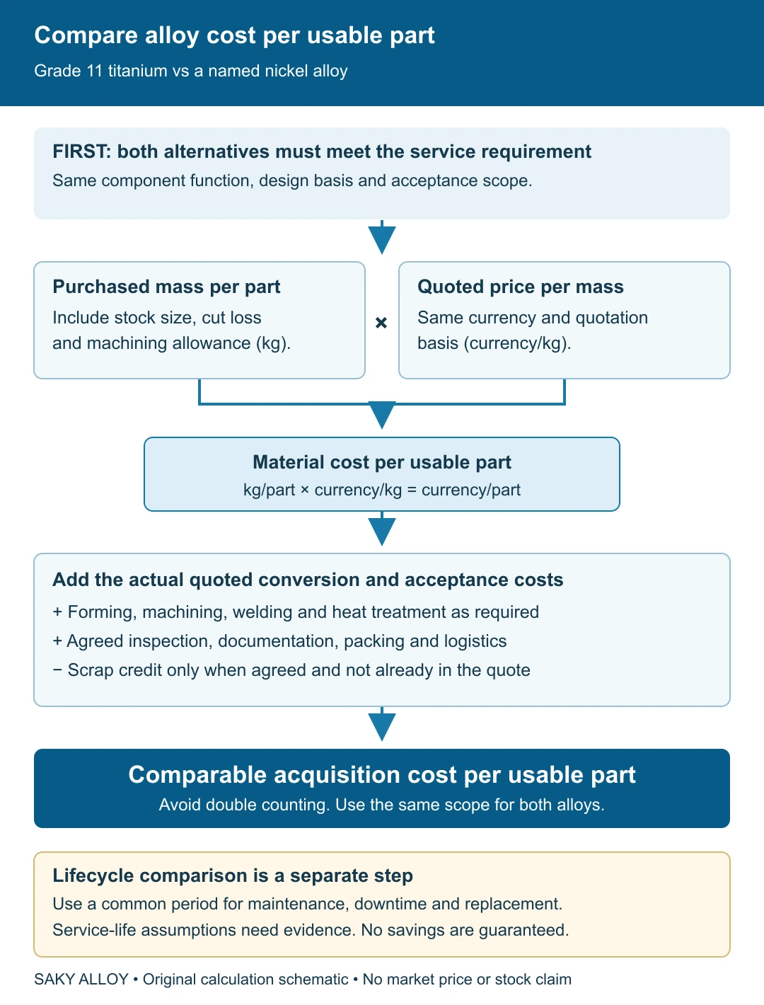 Usable-part cost calculation: purchased mass per part times quoted price per mass, plus actual conversion and acceptance costs, minus an agreed scrap credit; compare lifecycle costs separately